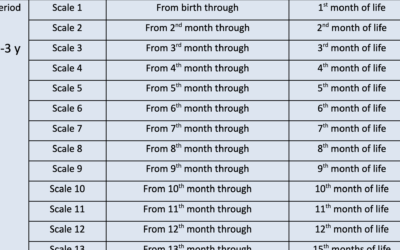 C.H.I.L.D. Protocol™ Scales